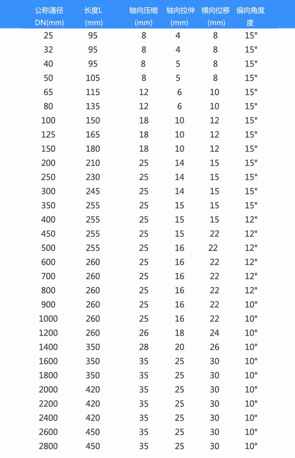 耐磨橡胶接头参数表 耐磨橡胶接头参数表