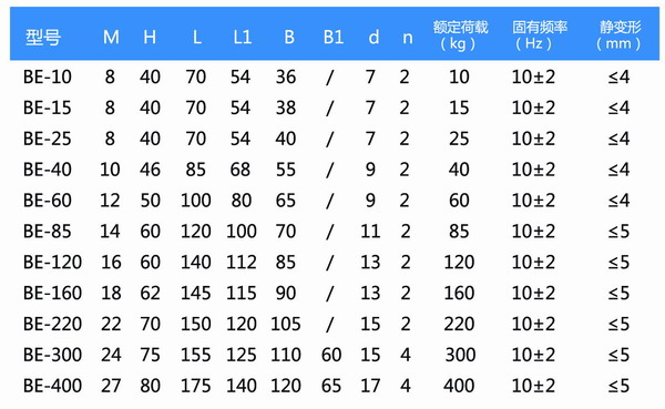 BE型橡胶减震器型号参数表 BE型橡胶减震器型号参数表